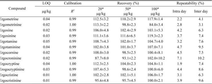 Table 5. Validation results of the developed method for ergot alkaloids in beer