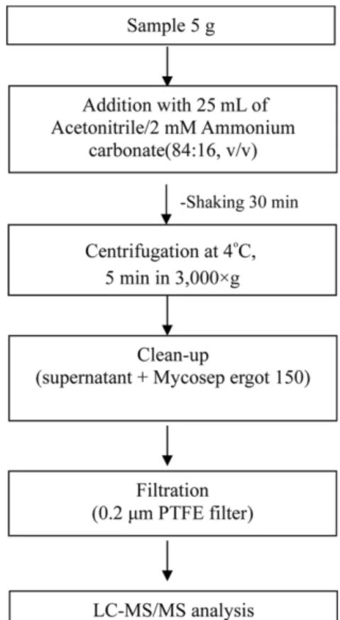 Fig. 1. Analytical procedure for Ergot alkaloid in sample.