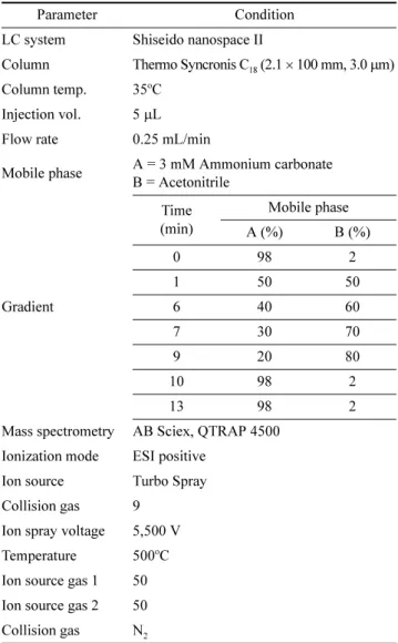 Table 1 은 LC-MS/MS 분석조건으로, 이온화는 전기분무 이온화 (electro-spray ionization, ESI)로  양이온모드 (positive-ion mode) 에서  전구이온(precursor ion)을  선택하 였고,  충돌에너지 (collision energy)를  조절하여  토막이온 (product ion) 을  생성시킨  후  정량  및  정성이온을  결정하 는 multiple reaction monitoring (MRM)조건