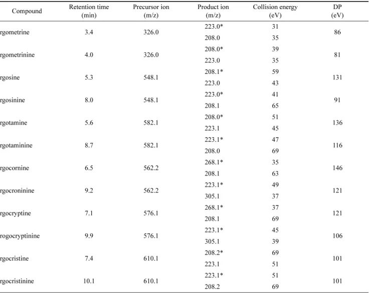 Table 2. Mass spectrometry parameters for quantification and confirmation for ergot alkaloids Compound Retention time