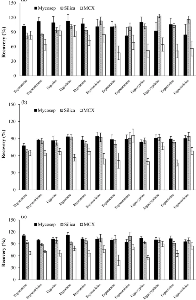 Fig. 2. Recoveries of 12 ergot alkaloids in (a) rye, (b) cracker and (c) beer by purification with three different purification procedures.