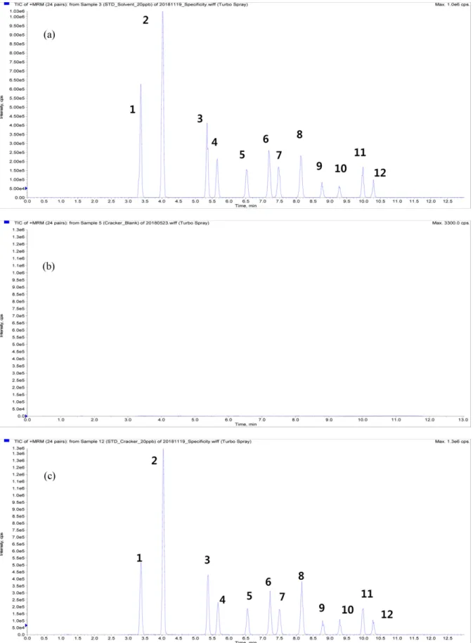 Fig. 3. Representative MRM (quantification ion) chromatograms of ergot alkaloid corresponding to rye: (a) standard solution at 20 µg/kg, (b) control, (c) fortification of 20 µg/kg.