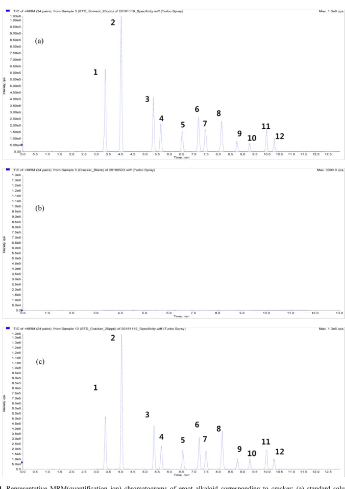Fig. 4. Representative MRM(quantification ion) chromatograms of ergot alkaloid corresponding to cracker: (a) standard solution at 20 µg/kg, (b) control, (c) spiked at 20 µg/kg.