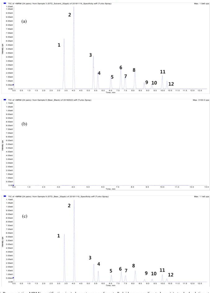 Fig. 5. Representative MRM(quantification ion) chromatograms of ergot alkaloid corresponding to beer: (a) standard solution at 20 µg/