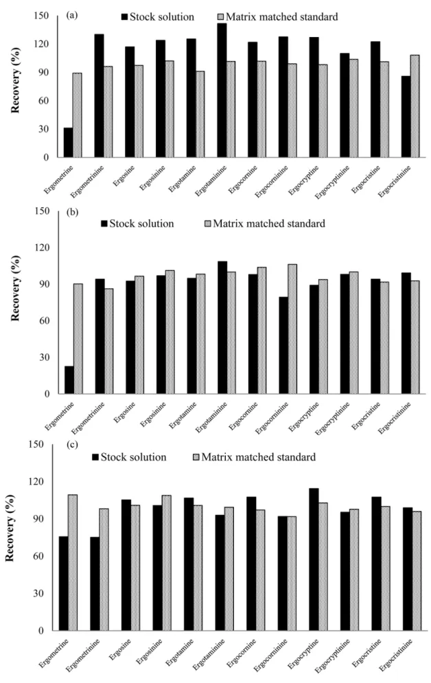 Fig. 6. Matrix effect for the analyzed ergot alkaloids in (a) rye, (b) cracker, and (c) beer.