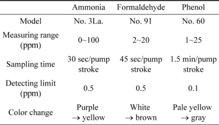 Fig. 2. The effect of various concentration ClO 2  on viable cell counts in closed 6.5 L chamber