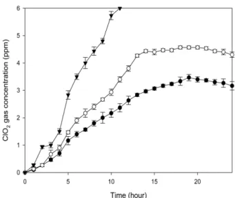 Fig. 5. Concentration of ClO 2  gas over storage time when various number of ampules were used in closed cabinet