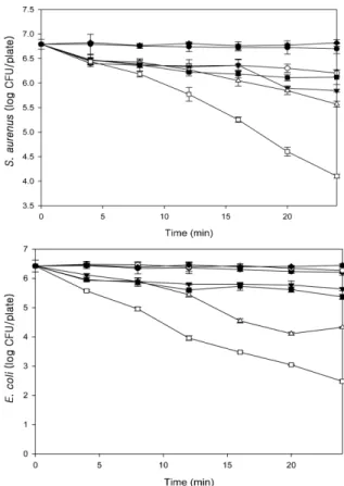 Fig. 6. The effect of various concentration of ClO 2  on viable cell counts of  S. aureus (A) and E