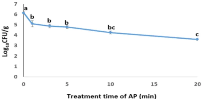 Fig. 2. Reduction of S. aureus (logCFU/g) number on the surface of dried filefish fillets after AP treatment.