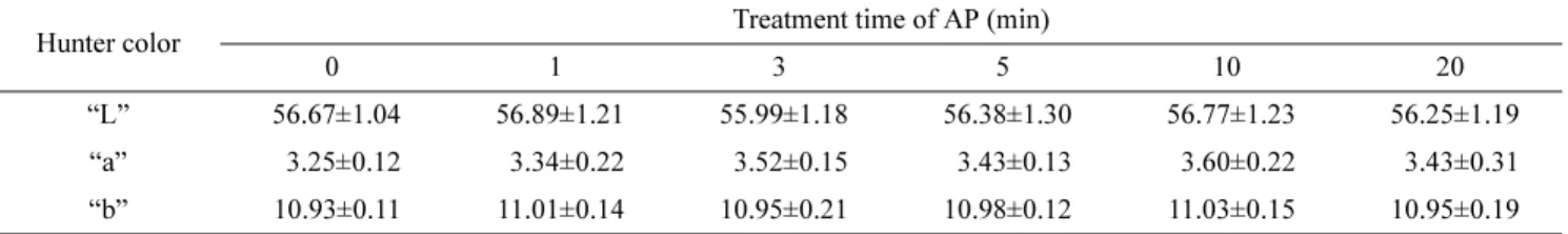 Table 1. Effects of AP treatment on the color of dried filefish fillet