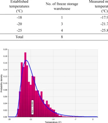 Fig. 1. The frequency distribution and fitting result (lognormal probability distribution) of measured temperatures in the space of freeze storage warehouse in Korea.