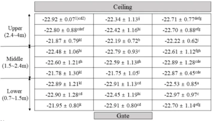 Fig. 3. Temperature distribution depending on space-locations in freeze storage warehouse in Korea (forced convection).