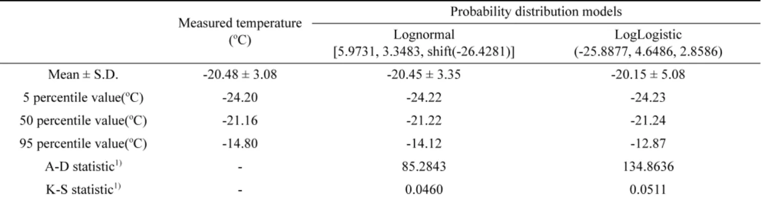 Table 2. Statistic analysis results for selecting the best probability distribution model for temperature of food freeze warehouse space in Korea