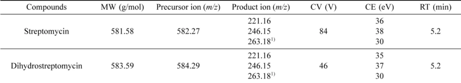 Table 2. Molecular weight (MW), precursor and product ions, cone voltage (CV), collision energy (CE) and retention time (RT) of strep- strep-tomycin and dihydrostrepstrep-tomycin for analysis in ESI positive mode