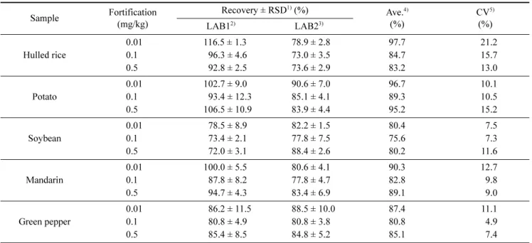 Table 4. Inter-laboratory validation results of analytical method for the detection of dihydrostreptomycin residues in samples