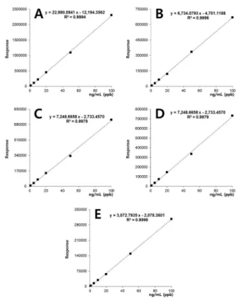 Table 5. Comparison of extraction efficiency by repeat shaking