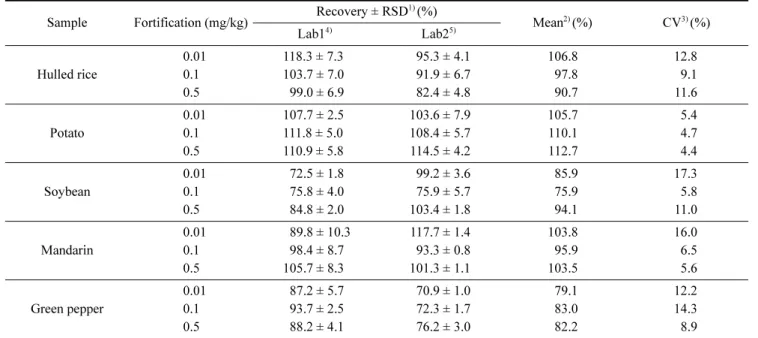 Table 6. Inter-laboratory validation results of analytical method for validamycin A in samples