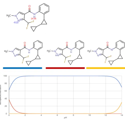 Fig. 2. Structures and pKa graph of sedaxane