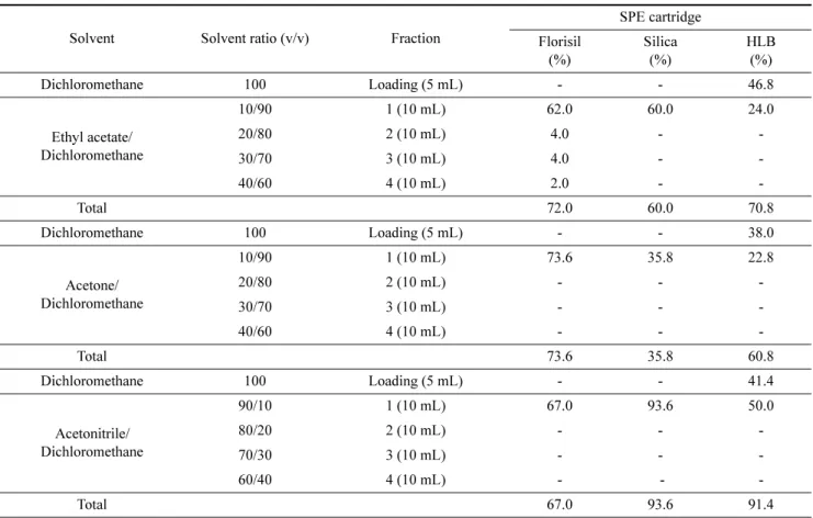 Table 5. Comparisons of elution solvent ratio for sedaxane