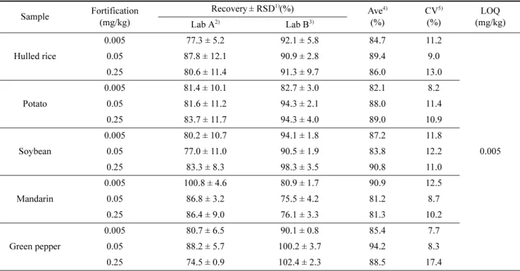 Table 6. Inter-laboratory validation results of analytical method for sedaxane residues in samples