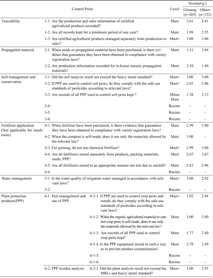 Table 3. Average scores of each control point of GAP standards through farm investigation between ginseng and other crops (This table does not indicate the “Recommend” standards because those standards are not calculated in the score)