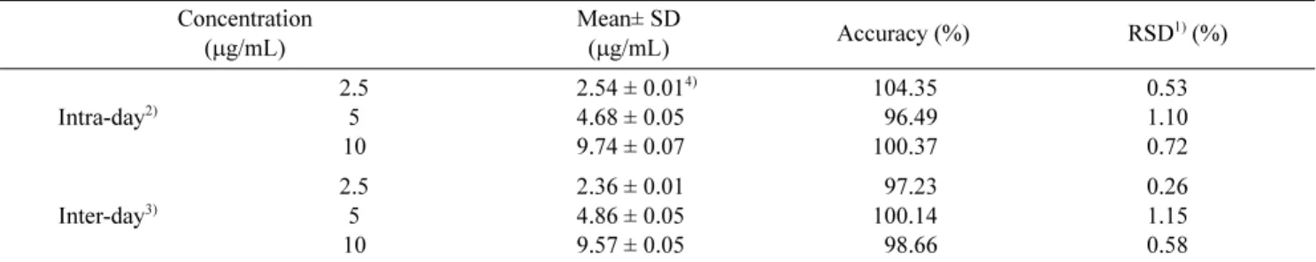 Table 4. Recovery and relative standard deviation of measured amount for decursin