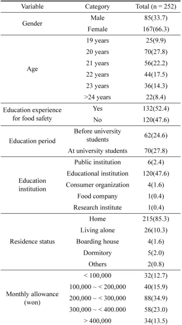 Table 1. Characteristics of the respondents