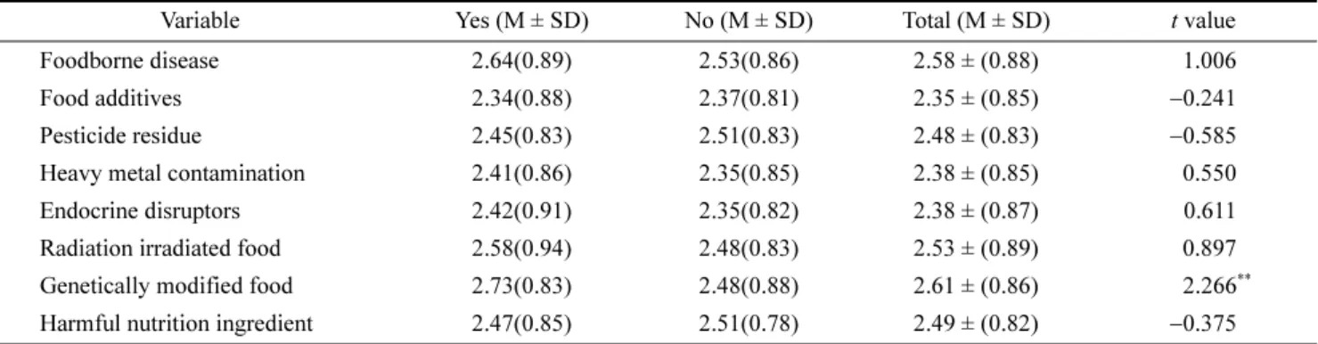 Table 4. Concern about risk factors in processed foods according to education experience