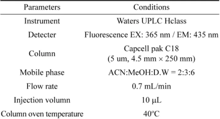 Table 3. The operating conditions of HPLC-FLD for aflatoxins