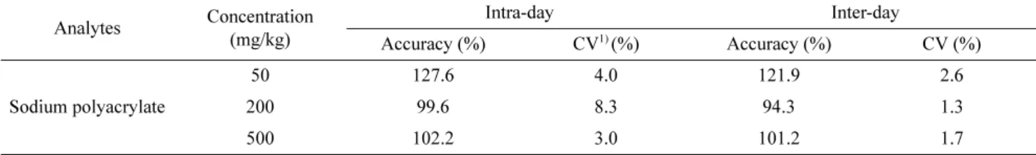 Table 3. Monitoring of sodium polyacrylate by processed food types