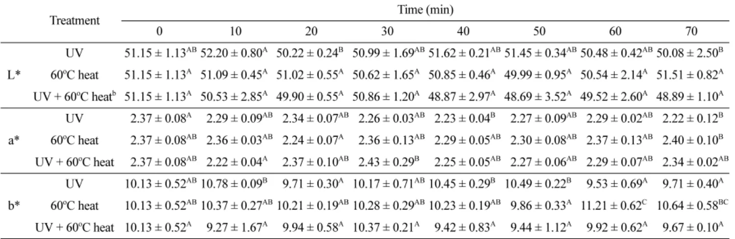 Table 1. Changes in color values of black pepper powder treated with UV-C and mild heat in alone or combination according to treat- treat-ment time