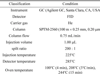 Table 2. HPLC analytical condition of amino acid