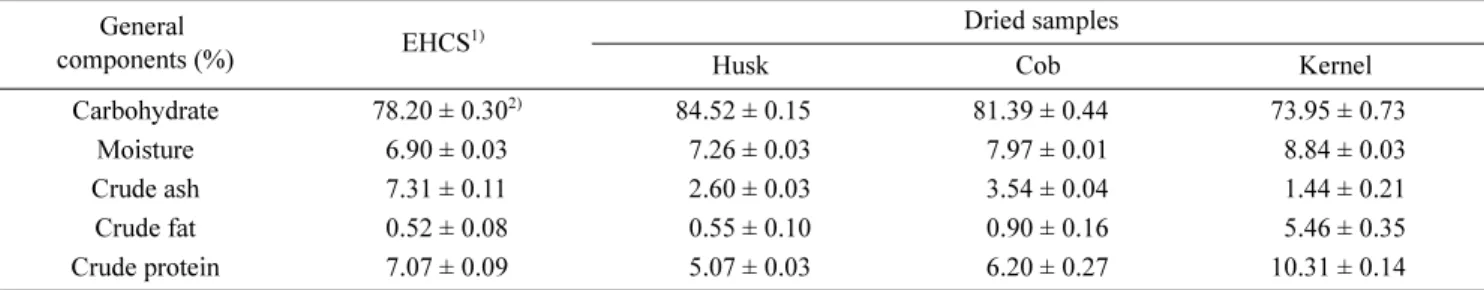 Table 3. General components in husk and cob extracts of ‘Saekso 1’