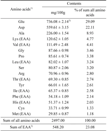 Table 5. Amino acids contents in husk and cob extracts of ‘Saekso 1’