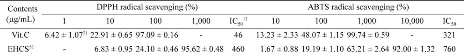 Table 7. Total polyphenol and Total flavonoid contents in husk and cob extracts of ‘Saekso 1’