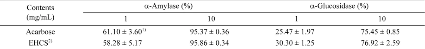 Table 8. Inhibitory activity α-amylase and α-glucosidase in husk and cob extracts of ‘Saekso 1’