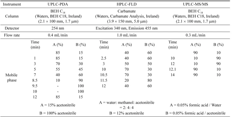 Table 3. Analytical condition of UPLC/PDA, HPLC/FLD and UPLC/MSMS