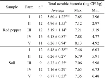 Table 2. Population of coliforms in red pepper and soil