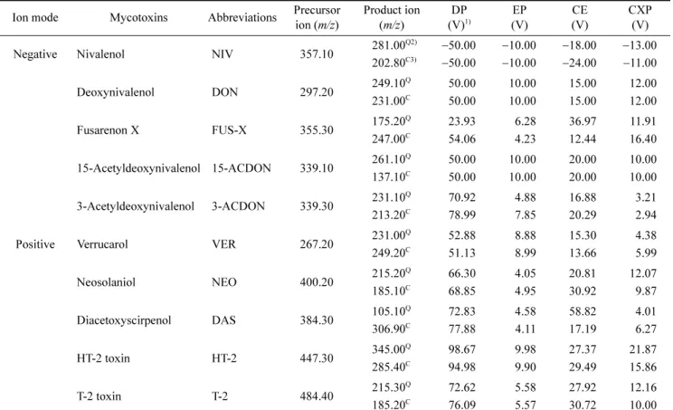 Table 2. MRM data acquisition parameters of LC-MS/MS procedure for trichothecen mycotoxins Ion mode Mycotoxins Abbreviations Precursor