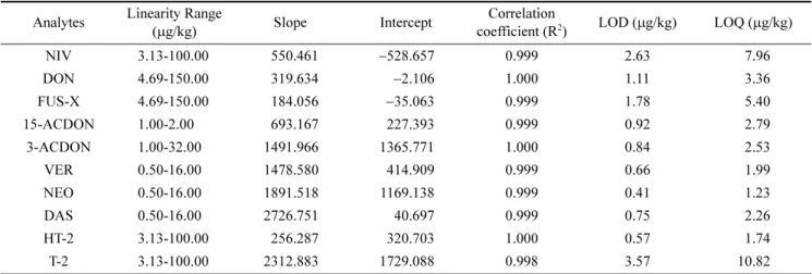 Table 4. Correlation coefficients of the calibration curves, and detection (LOD) and quantitation (LOQ) limits Analytes Linearity Range 