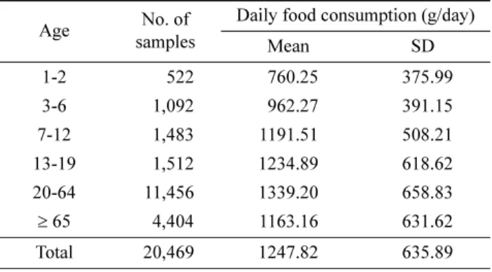 Table 1. Total daily food consumption by age groups