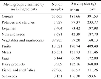 Table 3. Serving size of menus reported in KNHANES (2014-2016) grouped by cooking methods