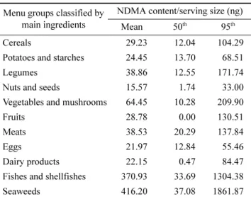 Table 5. Estimated NDMA contents/serving size in menu groups classified by cooking methods