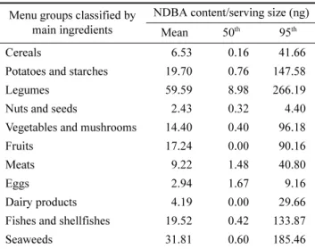 Table 7. Estimated NDBA content/serving size in menu groups classified by recipes