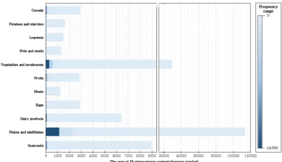 Fig. 2. The distribution of the sum of six N-nitrosamines contents/serving size by cooking methods.