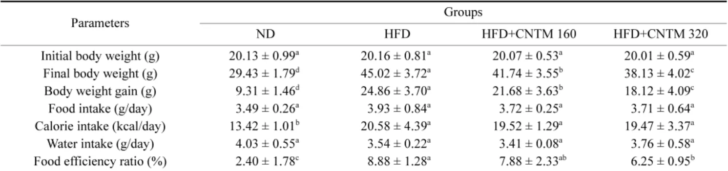 Table 2. Effects of Cirsium setidens Nakai Test Material on relative weight in high-fat diet-induced obese C57BL/6J mice