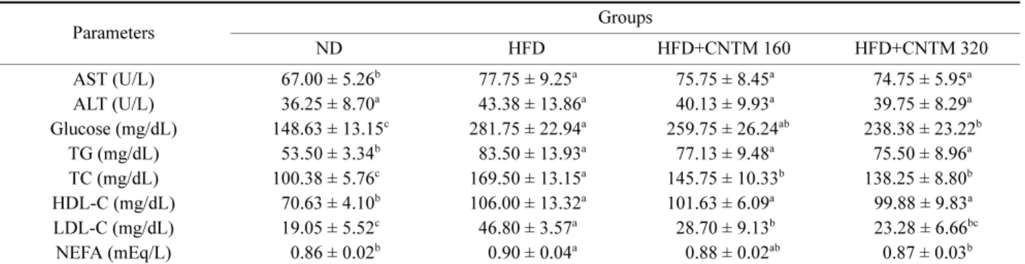 Fig. 4. Effects of Cirsium setidens Nakai Test Material on the expression level of adiponectin in high-fat diet-induced obese C57BL/6J mice