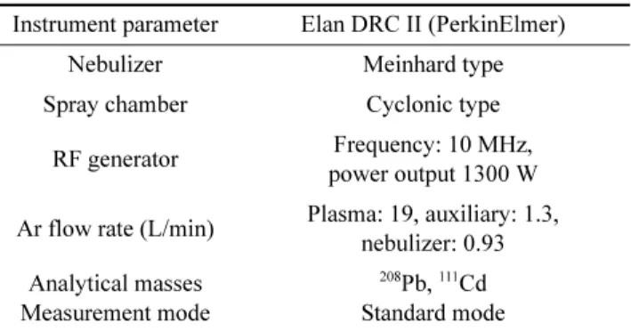 Table 1. ICP-MS operating conditions