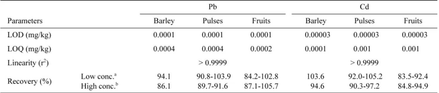 Table 3 shows the results of the determination of Pb and Cd in two CRMs. There were not significant differences (P <