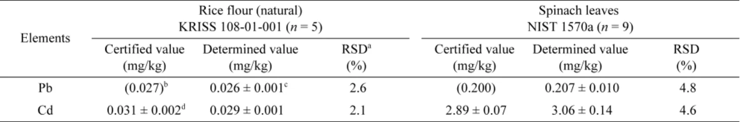 Table 4. Concentrations of Pb and Cd in various agricultural products Number of 